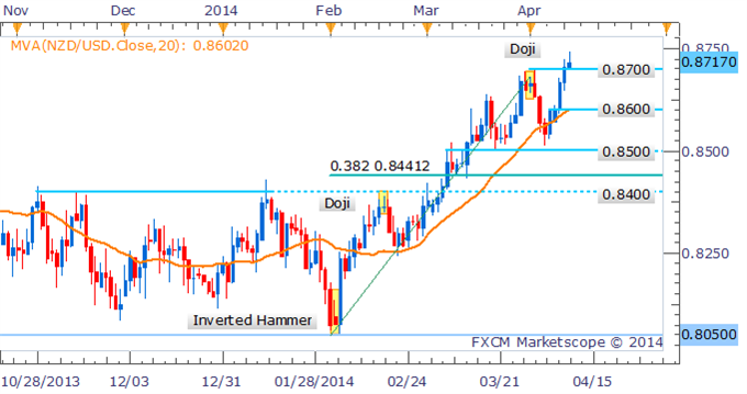 NZD/USD Dark Cloud Cover Forms After Setting New 2014 High