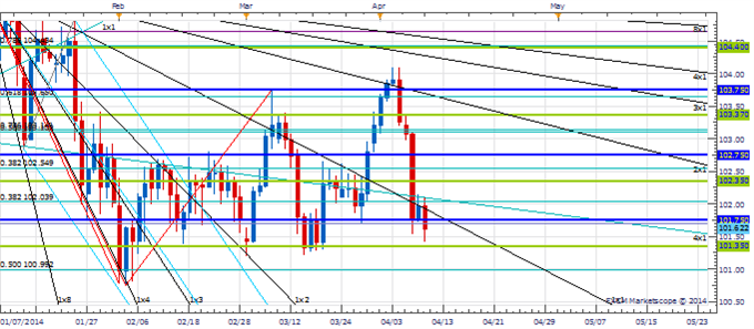 PT_APR_10_body_Picture_1.png, Price & Time: USD/JPY Flirting With Danger