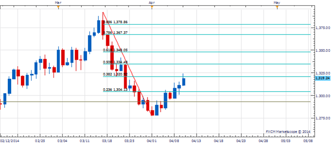 Range_APR_10_body_Picture_2.png, Gold to Resume Lower?