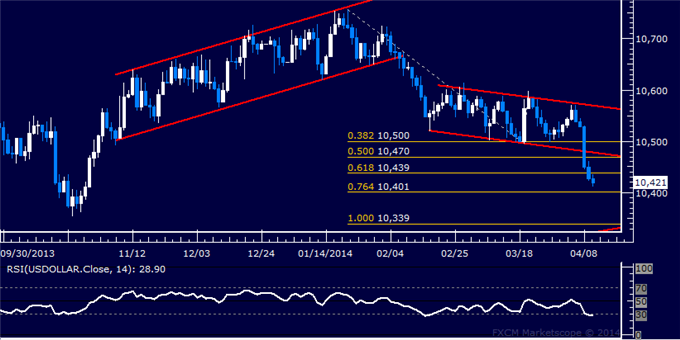 US-Dollar-Selloff-Continues-as-Gold-Crude-Oil-and-SPX-500-Score-Gains_body_Picture_5.png, US Dollar Selloff Continues as Gold, Crude Oil and SPX 500 Score Gains