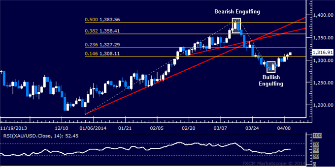 US-Dollar-Selloff-Continues-as-Gold-Crude-Oil-and-SPX-500-Score-Gains_body_Picture_7.png, US Dollar Selloff Continues as Gold, Crude Oil and SPX 500 Score Gains