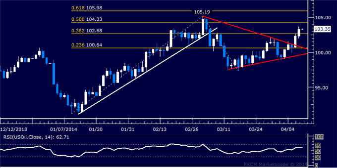 US-Dollar-Selloff-Continues-as-Gold-Crude-Oil-and-SPX-500-Score-Gains_body_Picture_8.png, US Dollar Selloff Continues as Gold, Crude Oil and SPX 500 Score Gains