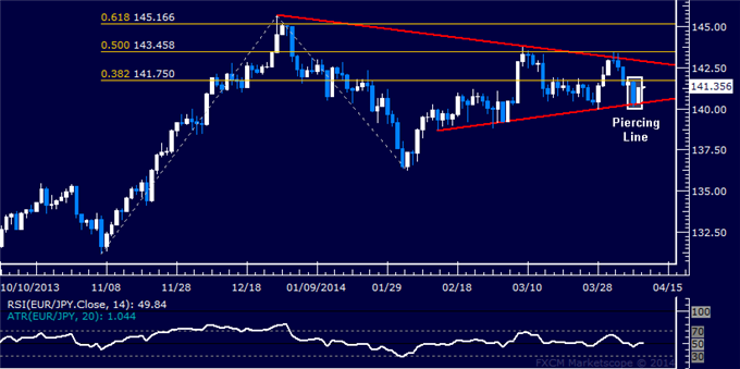 EUR/JPY Technical Analysis – Euro May Be Ready to Bounce