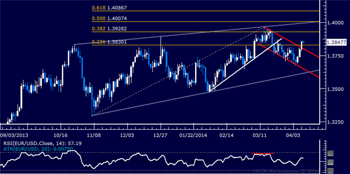 dailyclassics_eur-usd_body_Picture_12.png, EUR/USD Technical Analysis – Resistance Now Above 1.39