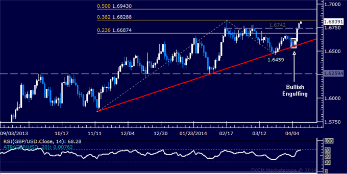 dailyclassics_gbp-usd_body_Picture_12.png, GBP/USD Technical Analysis – February Top Back in Play