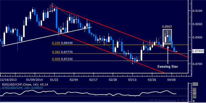 dailyclassics_usd-chf_body_Picture_4.png, USD/CHF Technical Analysis – Support Below 0.88 in Focus
