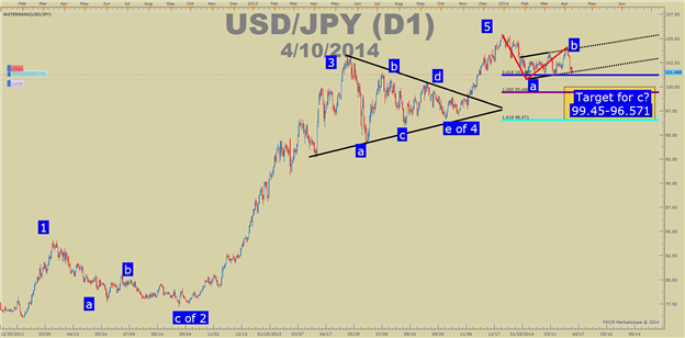 Start Your Elliott Wave Count Effectively To Identify Trend Tops