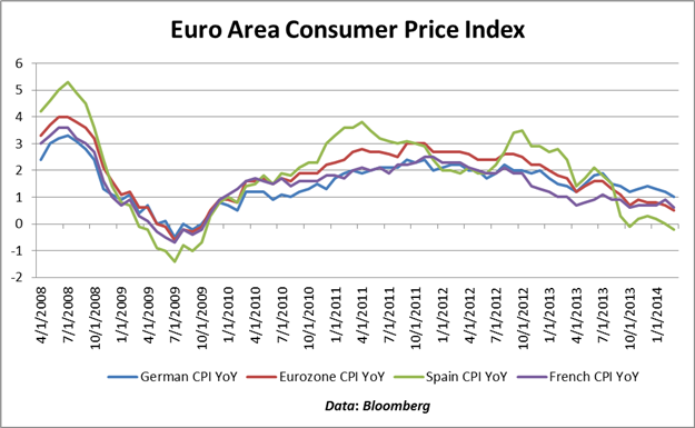 Euro Reaches 1.3900, German CPI Data Prints in Line, Euro Area