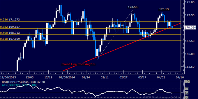 dailyclassics_gbp-jpy_body_Picture_11.png, GBP/JPY Technical Analysis – Critical Trend Line Under Fire