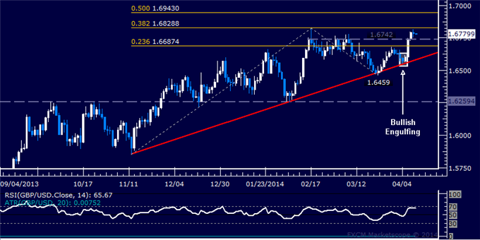 dailyclassics_gbp-usd_body_Picture_11.png, GBP/USD Technical Analysis – Rally Stalls Below February Top