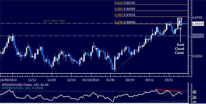 dailyclassics_nzd-usd_body_Picture_11.png, NZD/USD Technical Analysis – Is a Larger Downturn Ahead?