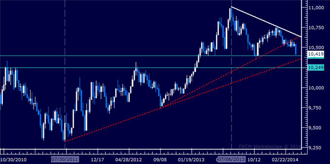 dailyclassics_us_dollar_index_body_Picture_12.png, US Dollar Technical Analysis – Multi-Year Support in Focus