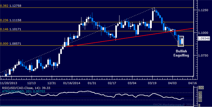 USD/CAD Technical Analysis – Long Triggered Below 1.10
