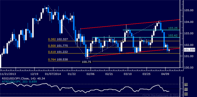 dailyclassics_usd-jpy_body_Picture_11.png, USD/JPY Technical Analysis – 2-Month Channel Support Broken 