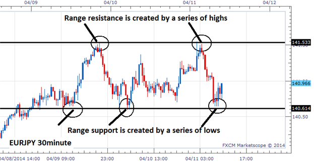 Forex indicator identify trading range sideways