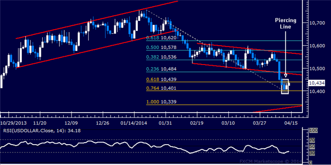 US-Dollar-Chart-Setup-Hints-at-Bounce-SPX-500-Hits-Two-Month-Low_body_Picture_5.png, US Dollar Chart Setup Hints at Bounce, SPX 500 Hits Two-Month Low