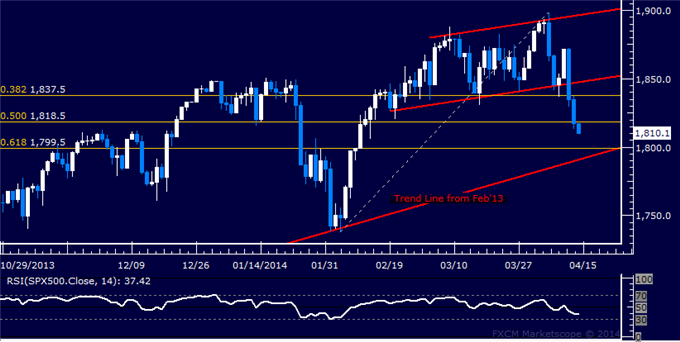 US-Dollar-Chart-Setup-Hints-at-Bounce-SPX-500-Hits-Two-Month-Low_body_Picture_6.png, US Dollar Chart Setup Hints at Bounce, SPX 500 Hits Two-Month Low