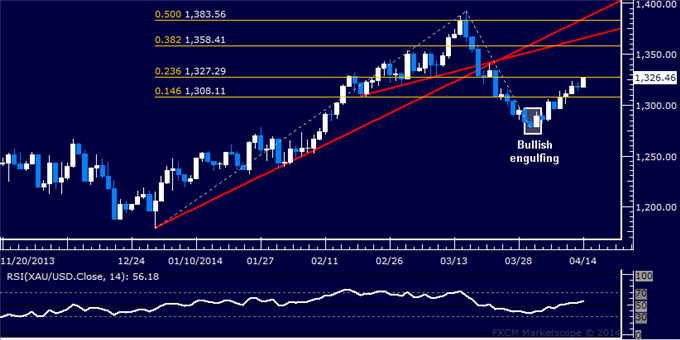 US-Dollar-Chart-Setup-Hints-at-Bounce-SPX-500-Hits-Two-Month-Low_body_Picture_7.png, US Dollar Chart Setup Hints at Bounce, SPX 500 Hits Two-Month Low