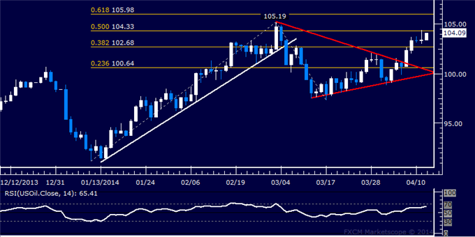 US-Dollar-Chart-Setup-Hints-at-Bounce-SPX-500-Hits-Two-Month-Low_body_Picture_8.png, US Dollar Chart Setup Hints at Bounce, SPX 500 Hits Two-Month Low