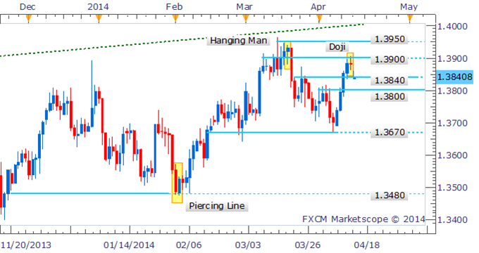 EUR/USD Doji On The Daily Offers Early Warning Of Declines