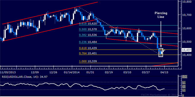 US Dollar Chart Hints at Recovery Ahead, Crude Oil Struggling at 104.00