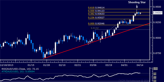 AUD/USD Technical Analysis – Topping Near the 0.94 Figure?