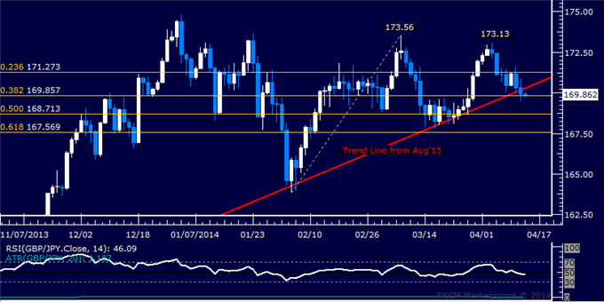 dailyclassics_gbp-jpy_body_Picture_11.png, GBP/JPY Technical Analysis – 8-Month Support Broken