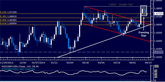 dailyclassics_gbp-usd_body_Picture_12.png, GBP/USD Technical Analysis – A Double Top in the Works?