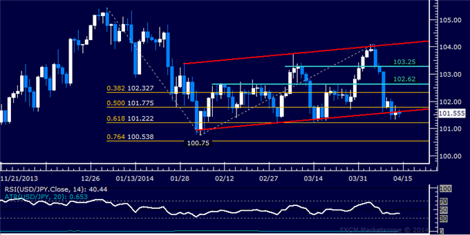 dailyclassics_usd-jpy_body_Picture_11.png, USD/JPY Technical Analysis – Support Above 101.00 in Focus 