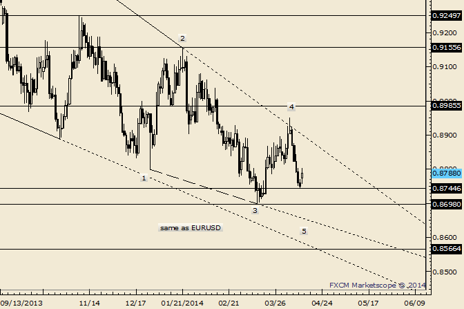 eliottWaves_usd-chf_body_Picture_4.png, USD/CHF Rebounds from 3/13 Close Level