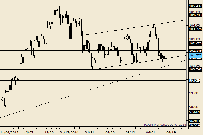 eliottWaves_usd-jpy_body_Picture_6.png, USD/JPY 102.15 is Possible Resistance