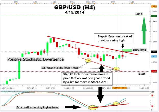 4 Steps To Trade Gbpusd Stochastics Divergence - 