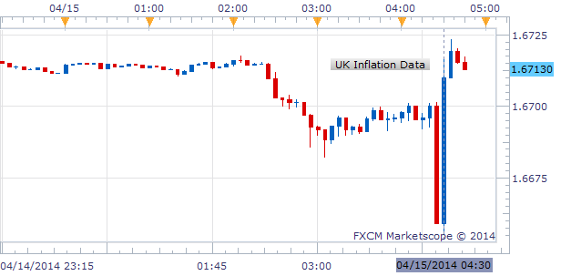 British-Pound-Pares-Losses-Following-UK-Inflation-Data_body_Picture_1.png, British Pound Pares Losses Following UK Inflation Data