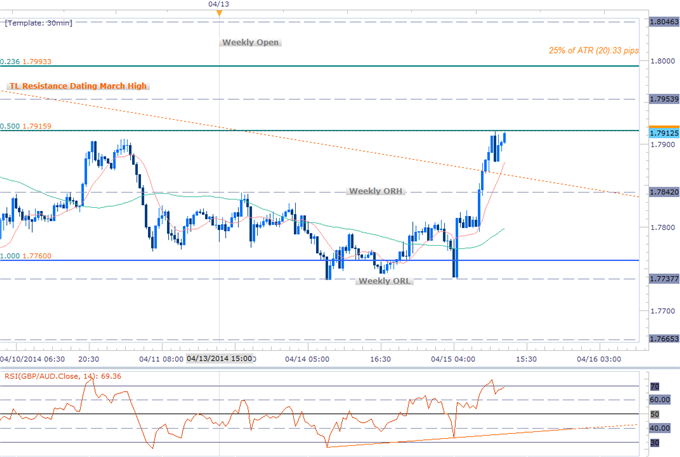 Forex-Scalping-the-GBPAUD-Recovery--1.8050-Key-Resistance_body_Picture_1.png, Scalping the GBPAUD Recovery- 1.8050 Key Resistance