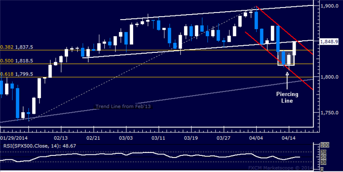 US-Dollar-and-SPX-500-Follow-Through-on-Bullish-Technical-Signals_body_Picture_6.png, US Dollar and SPX 500 Follow Through on Bullish Technical Signals