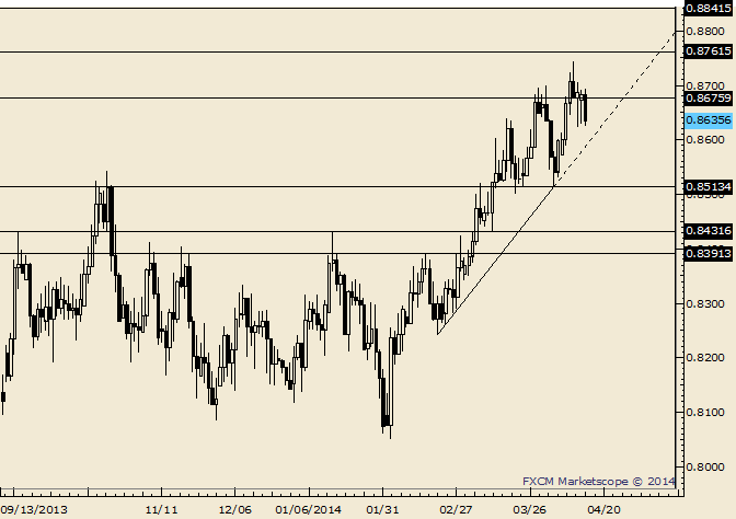 eliottWaves_nzd-usd_body_Picture_7.png, NZD/USD Tradable Top in Place 