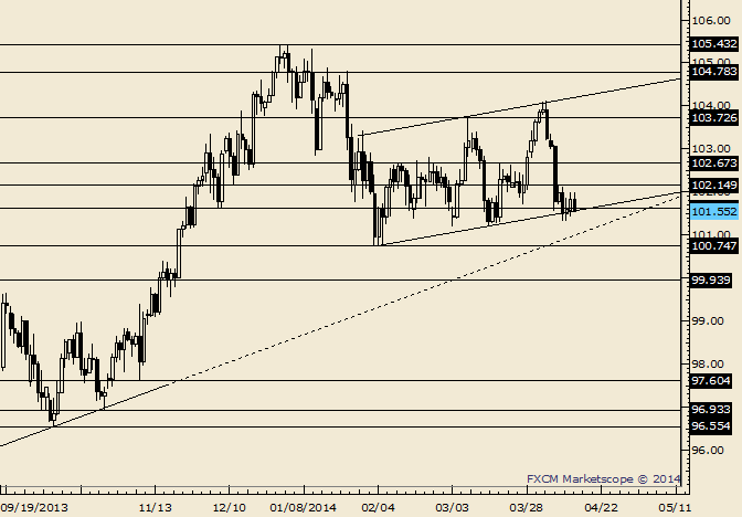 eliottWaves_usd-jpy_body_Picture_6.png, USD/JPY Stuck in Neutral at Trendline