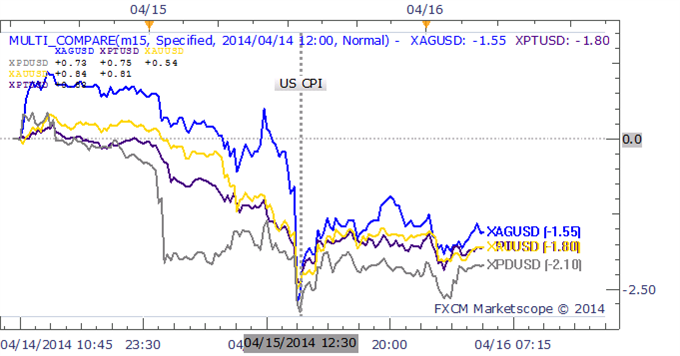 Gold-and-Silver-Plunge-Crude-Oil-Vulnerable-Ahead-of-Inventories-Figures_body_Picture_7.png, Gold and Silver Plunge, Crude Oil Vulnerable Ahead Of Inventories Data