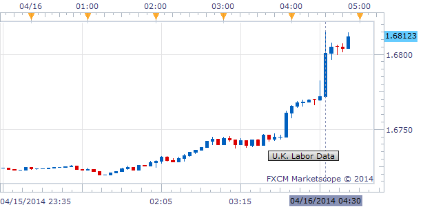 UK-Unemployment-Rate-Falls-Below-BOE-7-Threshold-British-Pound-Soars_body_Picture_1.png, UK Unemployment Rate Falls Below BOE 7% Threshold, British Pound Soars