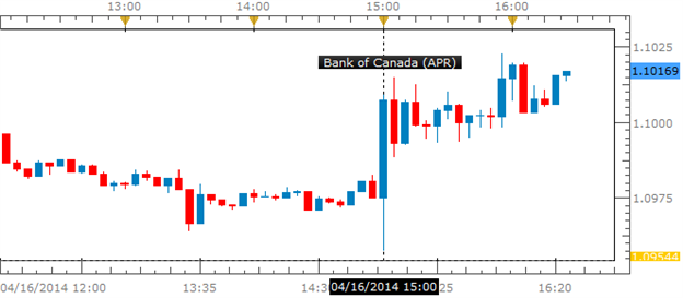USDCAD: Bank of Canada, Poloz Comments Weaken Canadian Dollar