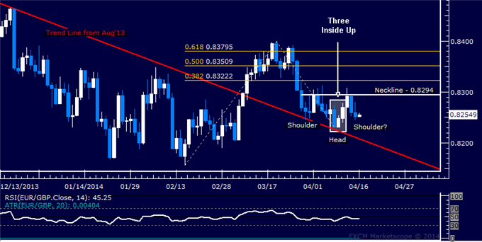 dailyclassics_eur-chf_body_Picture_11.png, EUR/GBP Technical Analysis – Head and Shoulders Forming?