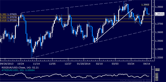 dailyclassics_eur-usd_body_Picture_12.png, EUR/USD Technical Analysis – Initial Support Met Sub-1.38