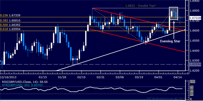 dailyclassics_gbp-usd_body_Picture_12.png, GBP/USD Technical Analysis – Short Trade Setup Sought