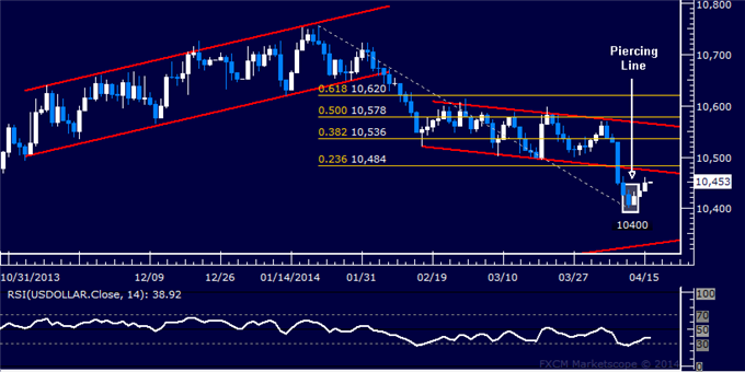US Dollar Technical Analysis – Cautious Recovery Under Way