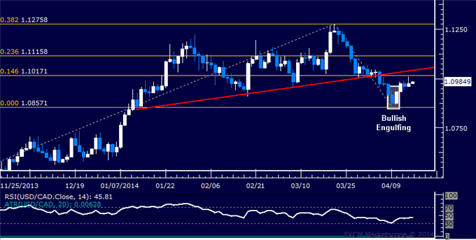 dailyclassics_usd-cad_body_Picture_12.png, USD/CAD Technical Analysis – Long Trade Nears Objective