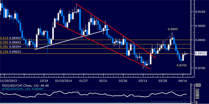 dailyclassics_usd-chf_body_Picture_11.png, USD/CHF Technical Analysis – Resistance Met Above 0.88