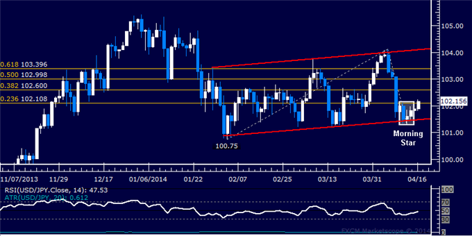 dailyclassics_usd-jpy_body_Picture_10.png, USD/JPY Technical Analysis – Candle Setup Hints at Rebound 