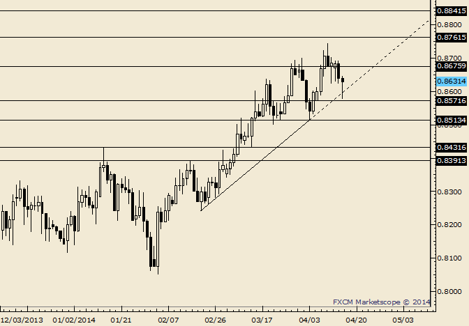 eliottWaves_nzd-usd_body_Picture_7.png, NZD/USD Rebounds from Trendline; Closes at 20 Day Average
