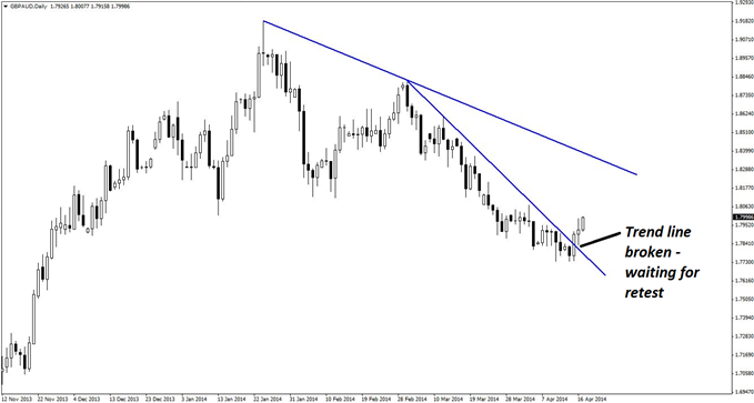 The break and possible re-test of a broken daily trend line in GBP/AUD begins to form the basis for this short set-up.