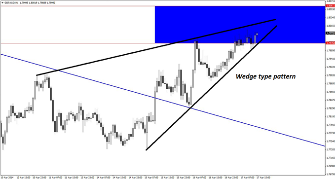 A rising wedge pattern on the hourly chart of GBP/AUD adds to the case for initiating new short positions in the pair. 